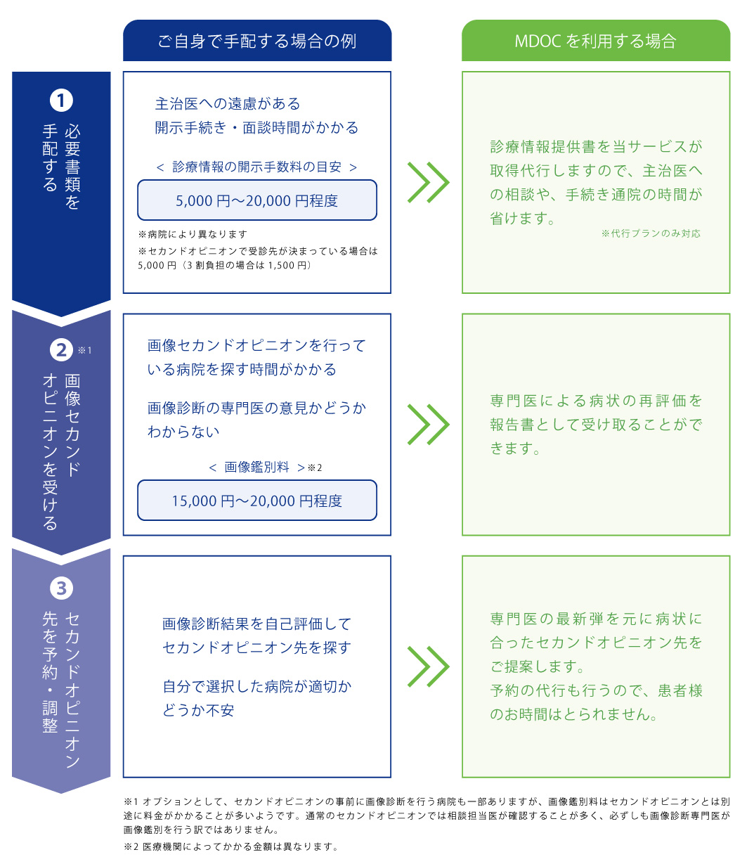 患者様の不安やリスクをサポートします